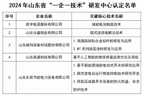 東營經(jīng)濟(jì)技術(shù)開發(fā)區(qū)5家企業(yè)入選省級 一企一技術(shù) 研發(fā)中心名單